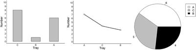 Graph schema and best graph type to compare discrete groups: Bar, line, and pie